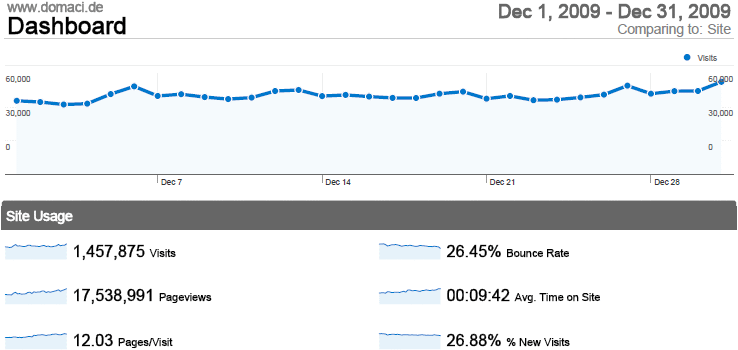 Statistika - decembar 2009. godine
