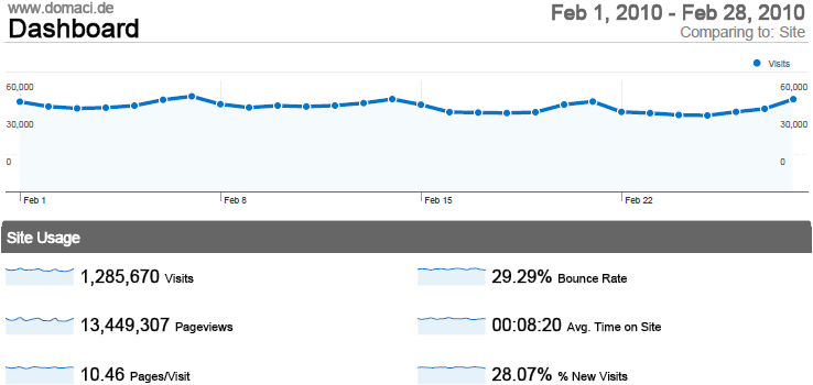 Statistika - februar 2010. godine