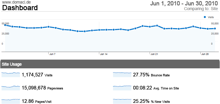 Statistika - jun 2010. godine