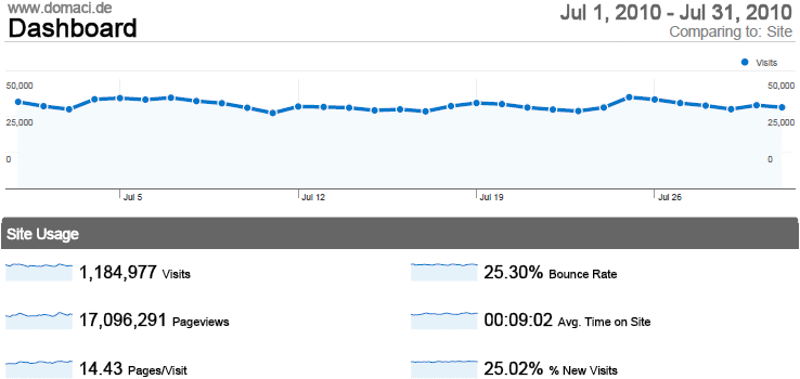 Statistika - jul 2010. godine