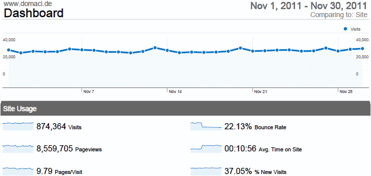 Statistika - novembar 2011. godine