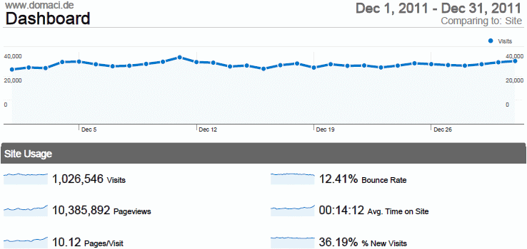 Statistika - decembar 2011. godine